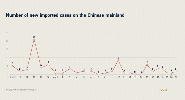 Četiri novoobolela od kovida-19 u kopnenom delu Kine, bez novih smrtnih slučajeva_fororder_mainland